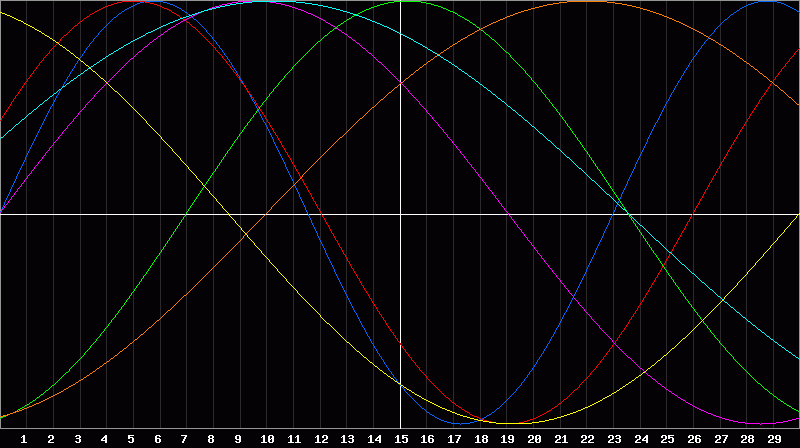 Biorhythm Chart