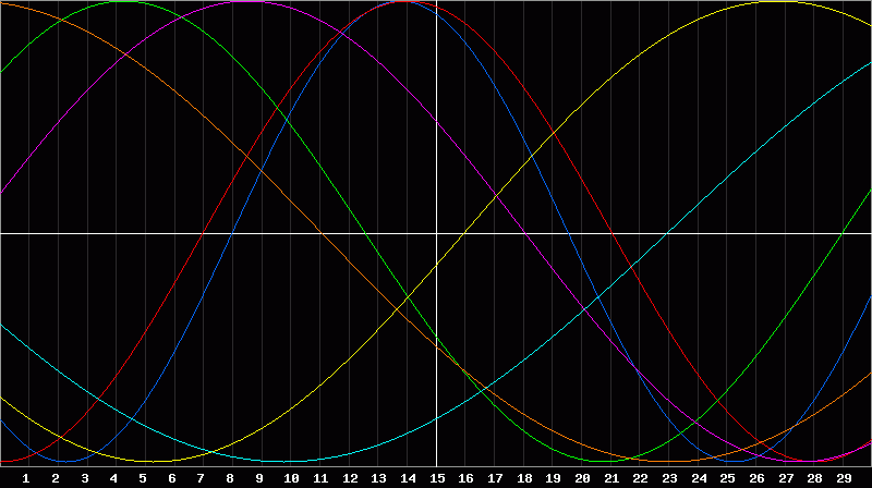 Biorhythm Chart