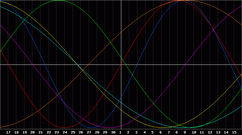 Biorhythm Chart