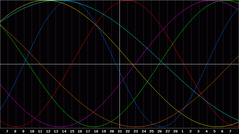 Biorhythm Chart