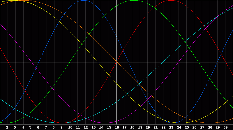 Biorhythm Chart