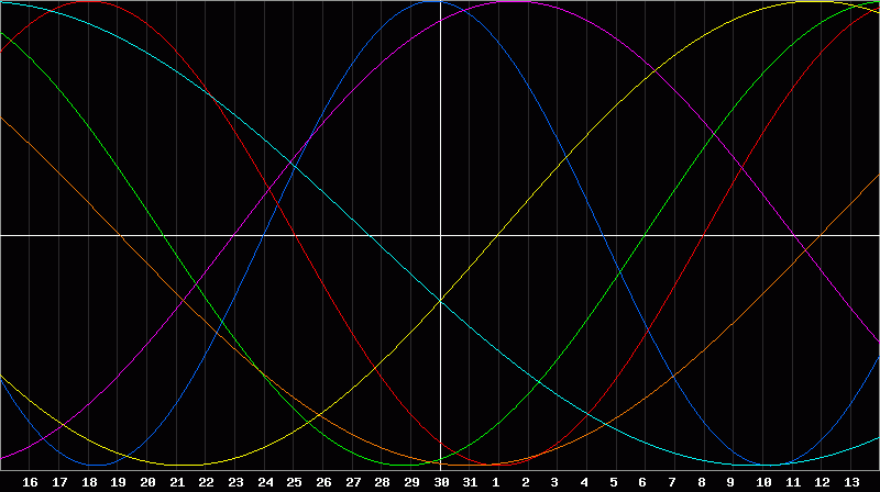 Biorhythm Chart