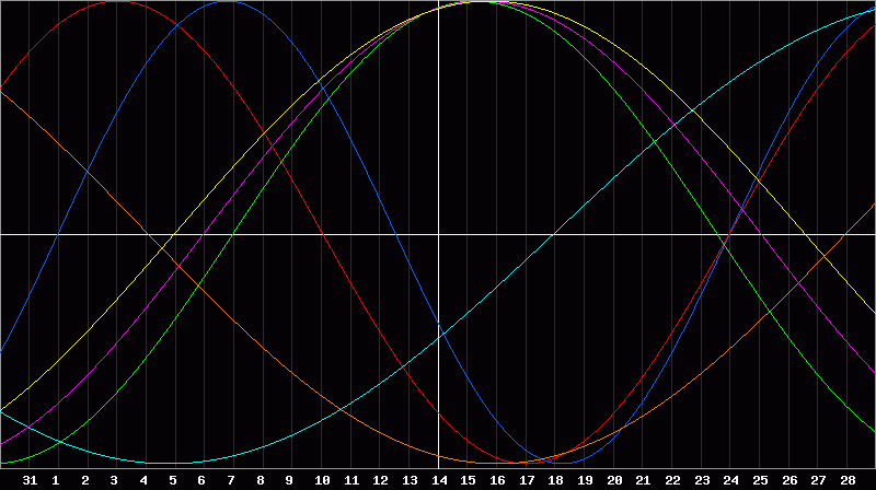 Biorhythm Chart