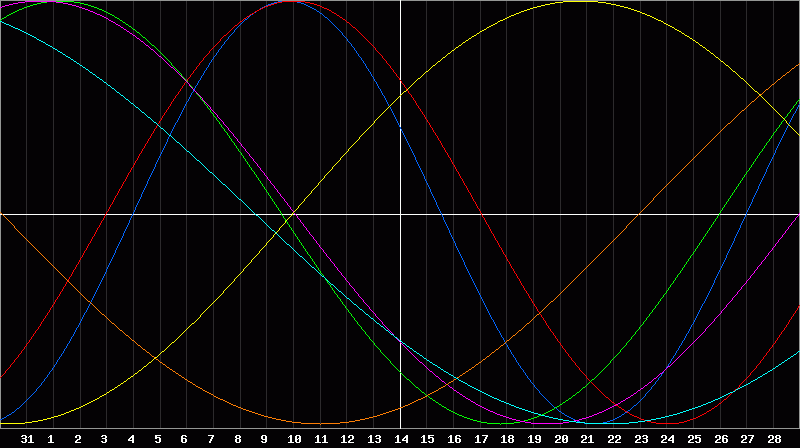 Biorhythm Chart