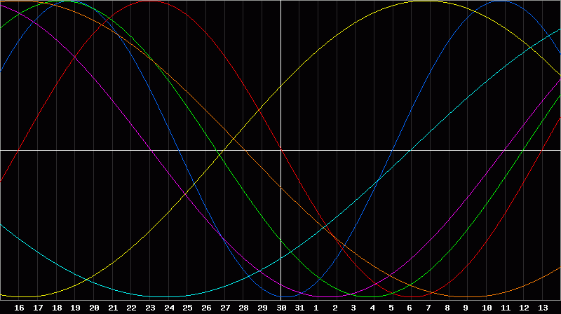 Biorhythm Chart