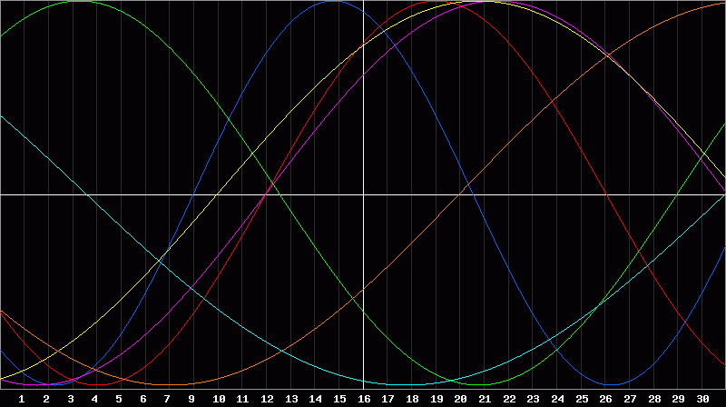 Biorhythm Chart