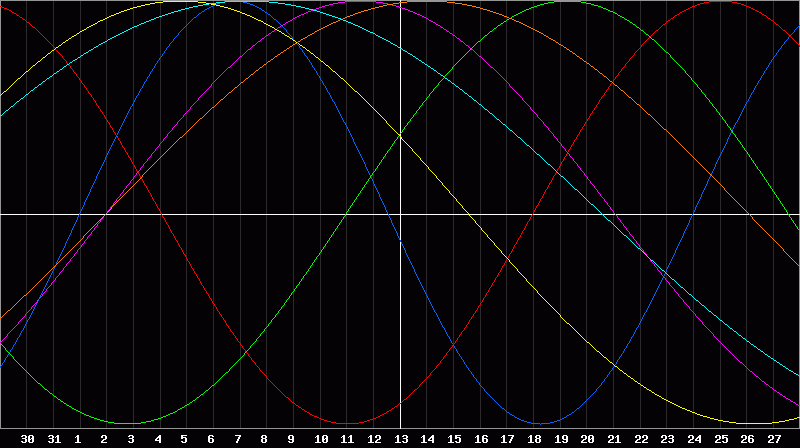 Biorhythm Chart