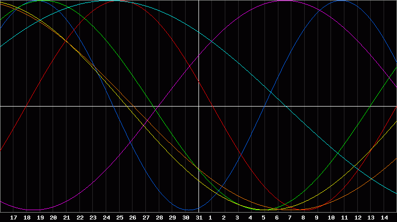 Biorhythm Chart