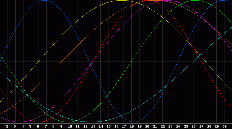 Biorhythm Chart