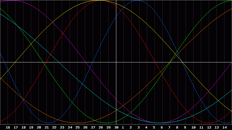 Biorhythm Chart