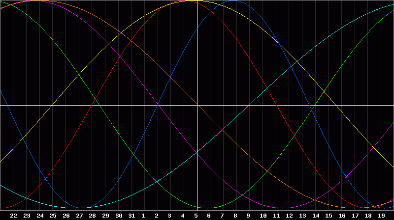 Biorhythm Chart