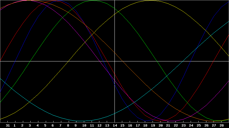Biorhythm Chart