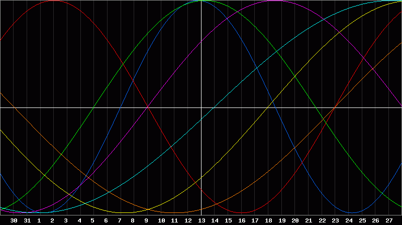 Biorhythm Chart