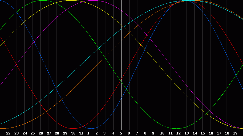 Biorhythm Chart