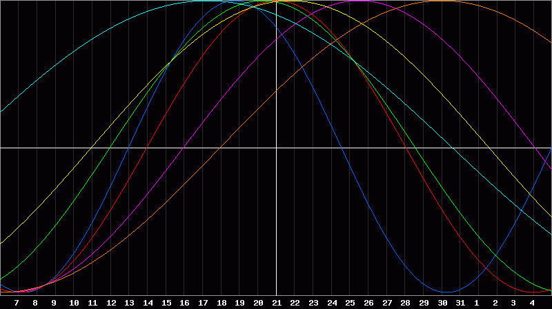 Biorhythm Chart