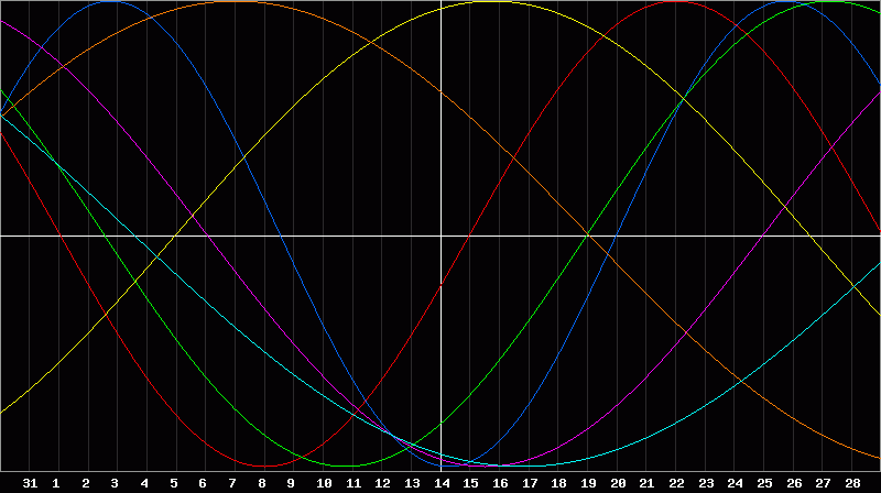 Biorhythm Chart