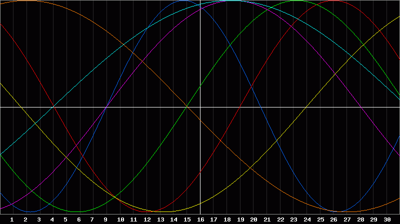 Biorhythm Chart