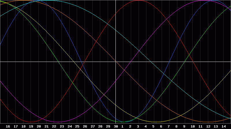 Biorhythm Chart