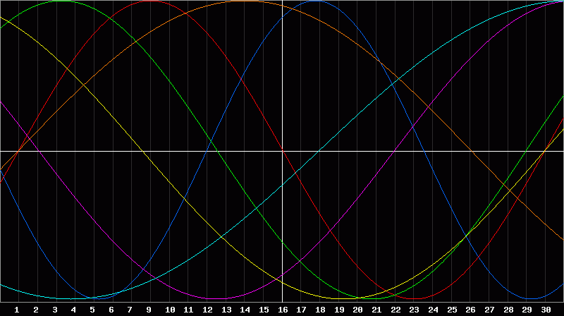 Biorhythm Chart