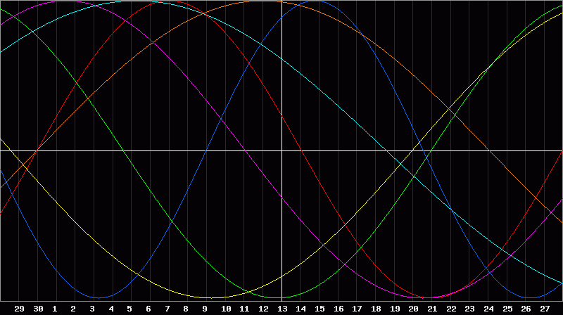 Biorhythm Chart