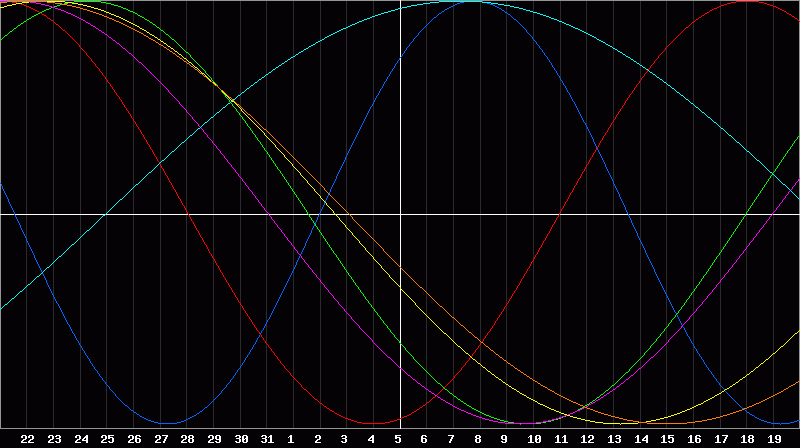 Biorhythm Chart