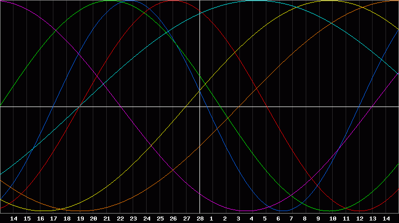 Biorhythm Chart