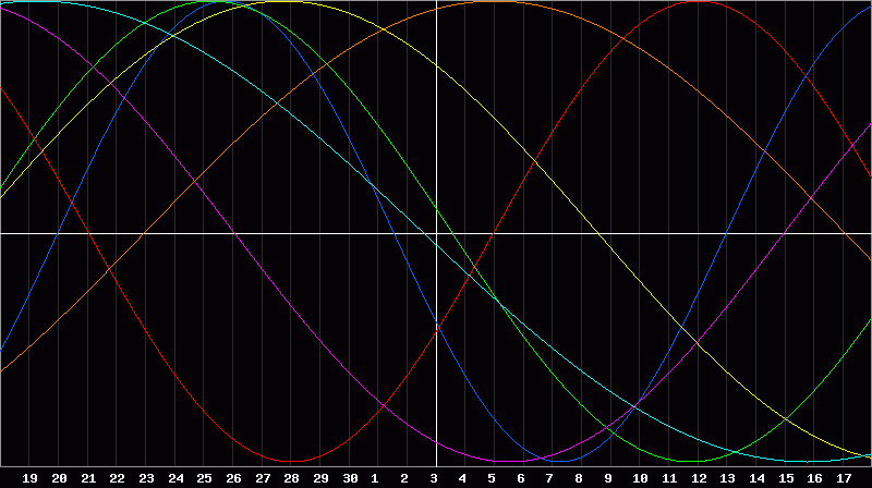 Biorhythm Chart