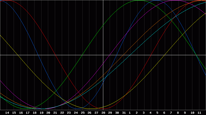 Biorhythm Chart