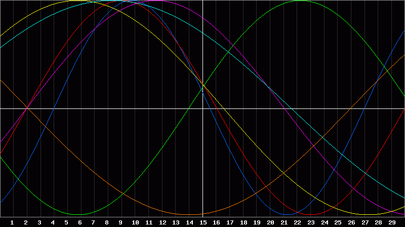 Biorhythm Chart