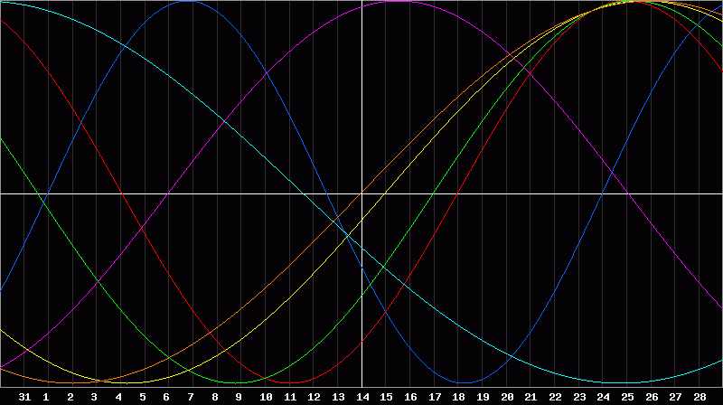 Biorhythm Chart