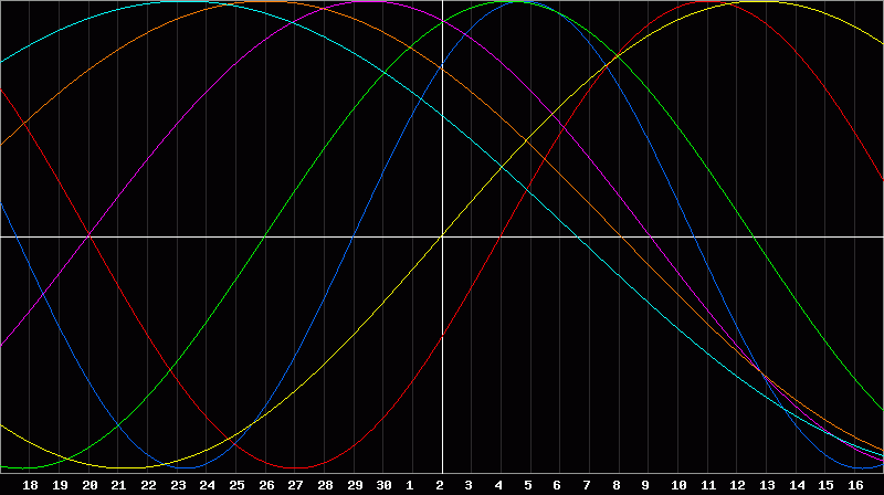 Biorhythm Chart