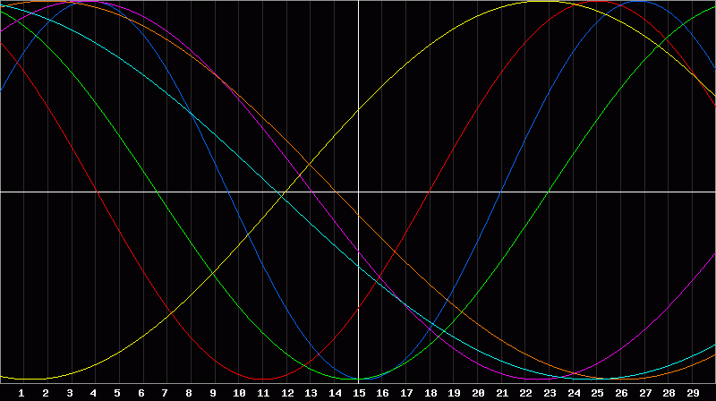 Biorhythm Chart