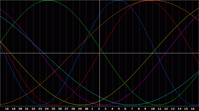 Biorhythm Chart