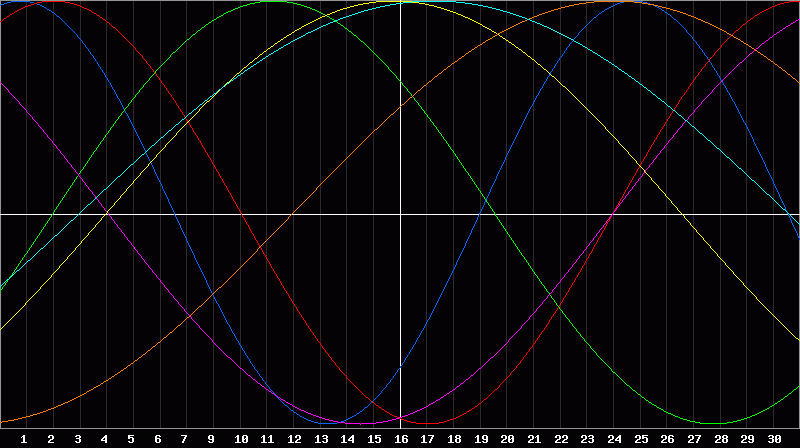 Biorhythm Chart