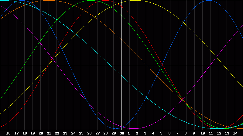 Biorhythm Chart