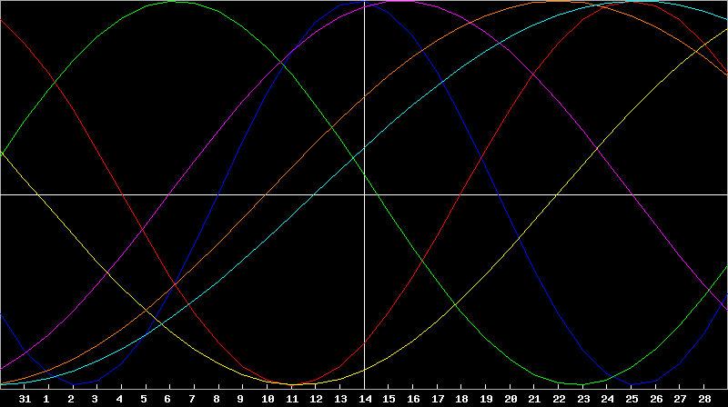 Biorhythm Chart