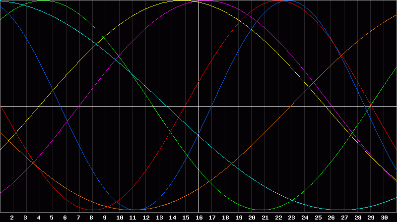 Biorhythm Chart