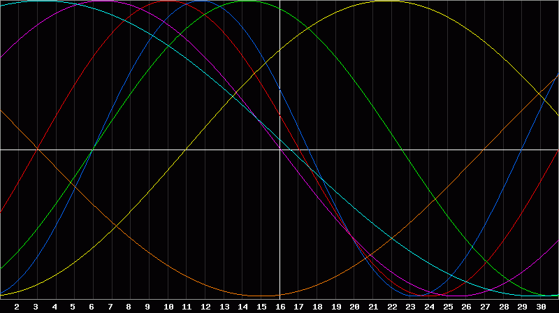 Biorhythm Chart