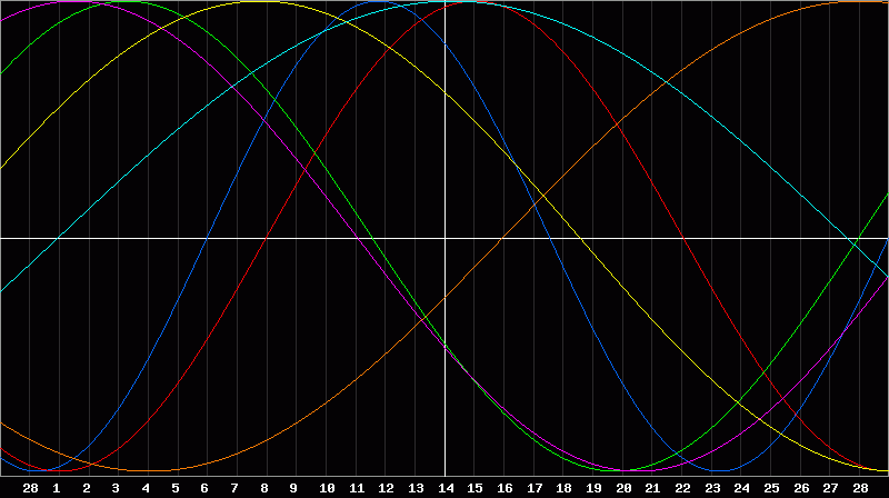 Biorhythm Chart