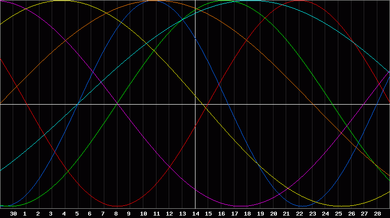 Biorhythm Chart