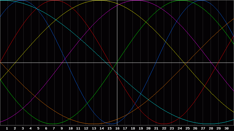Biorhythm Chart