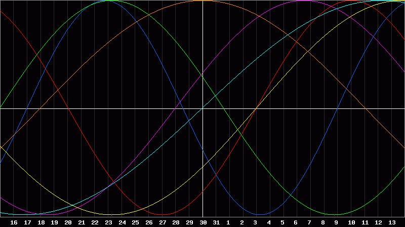 Biorhythm Chart