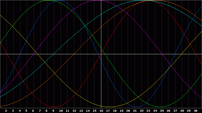 Biorhythm Chart