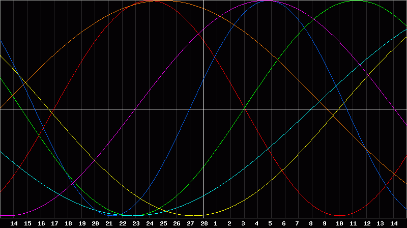 Biorhythm Chart