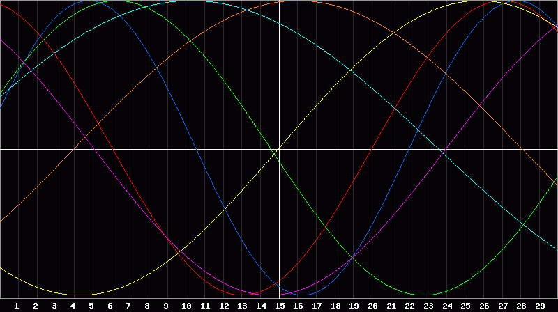 Biorhythm Chart