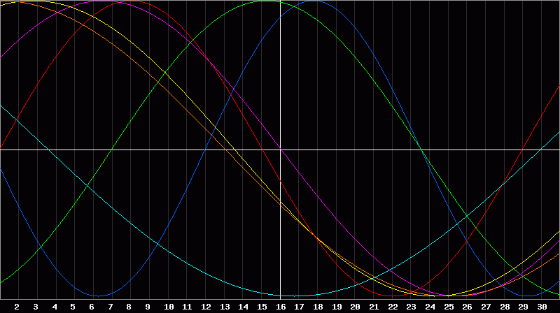 Biorhythm Chart