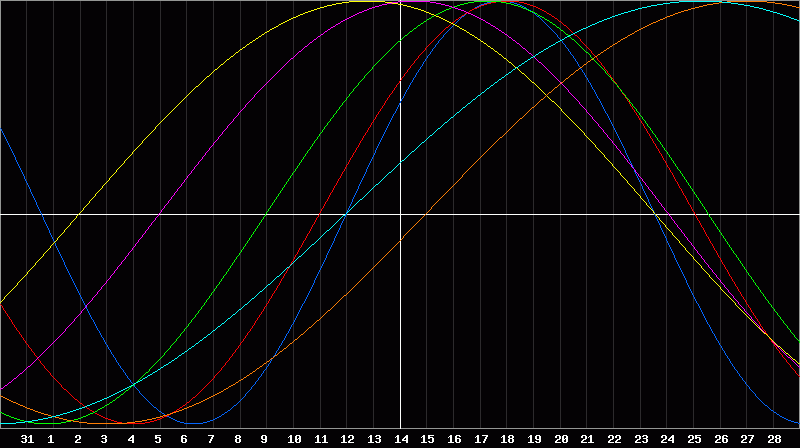 Biorhythm Chart