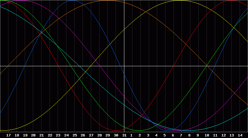 Biorhythm Chart