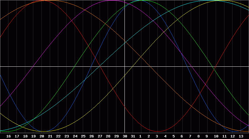 Biorhythm Chart