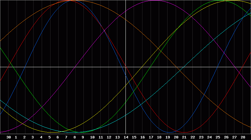 Biorhythm Chart